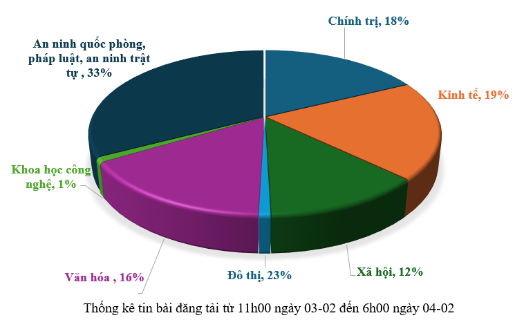 Thông tin báo chí sáng 04-02-2026