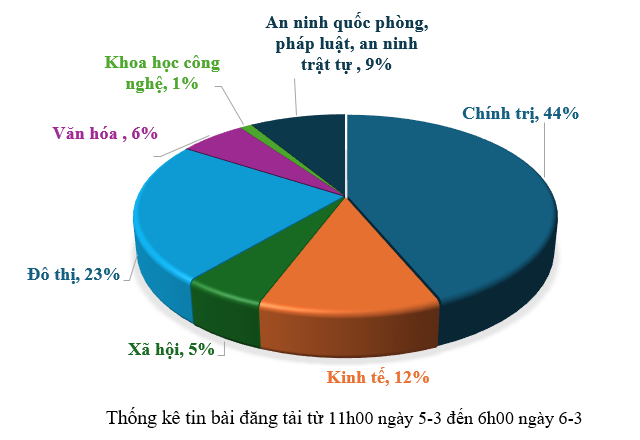 Thông tin báo chí sáng 06-3-2026